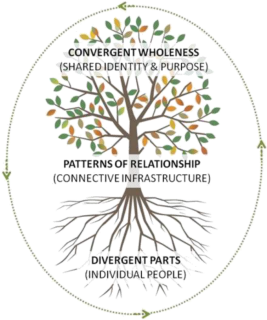 The metaphor of a tree offers useful guidance to the living systems patterns. (Michelle Holliday, The Age of Thrivability, p. 97)